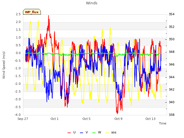 Explore the graph:Winds in a new window