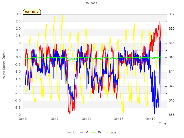 Explore the graph:Winds in a new window