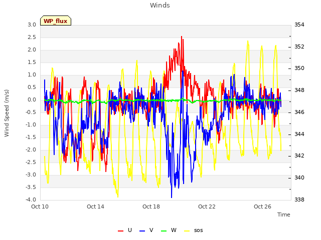 Explore the graph:Winds in a new window