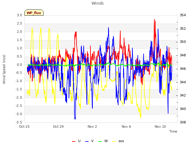 Explore the graph:Winds in a new window