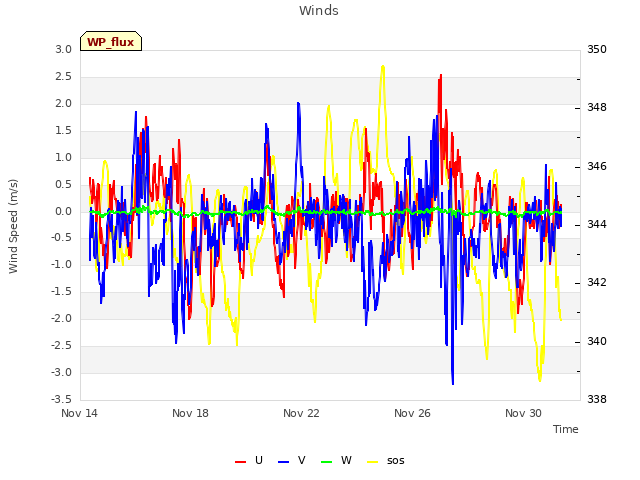 Explore the graph:Winds in a new window