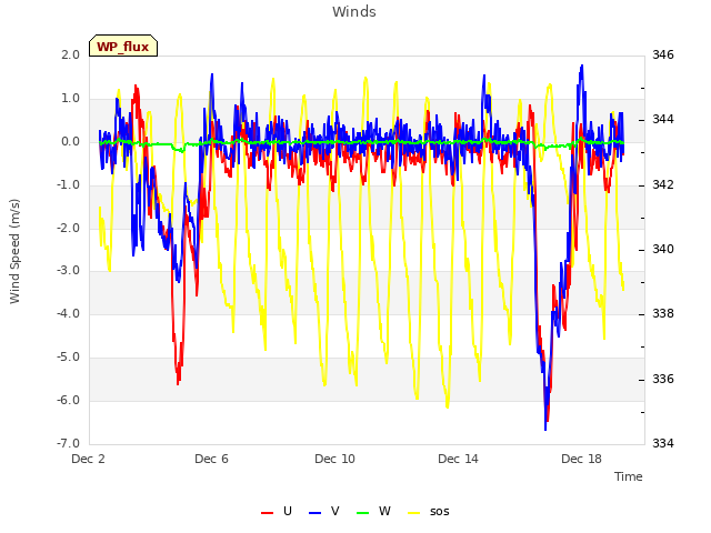 Explore the graph:Winds in a new window