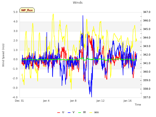 Explore the graph:Winds in a new window