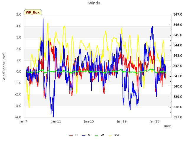 Explore the graph:Winds in a new window