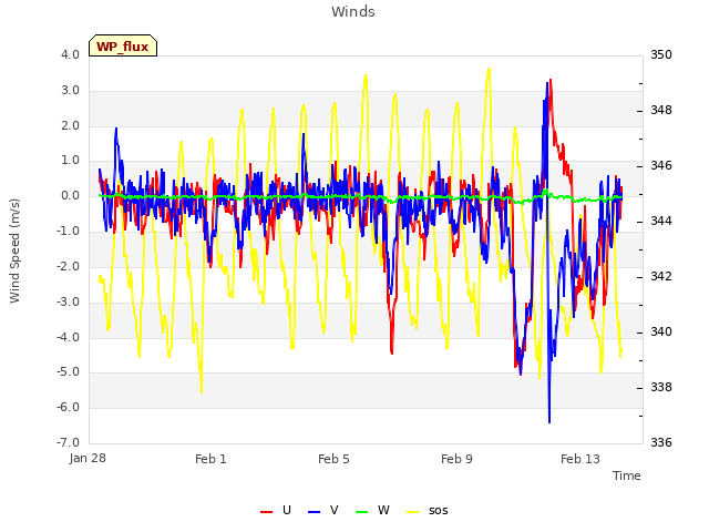 Explore the graph:Winds in a new window