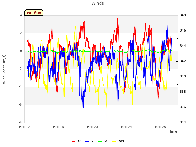 Explore the graph:Winds in a new window