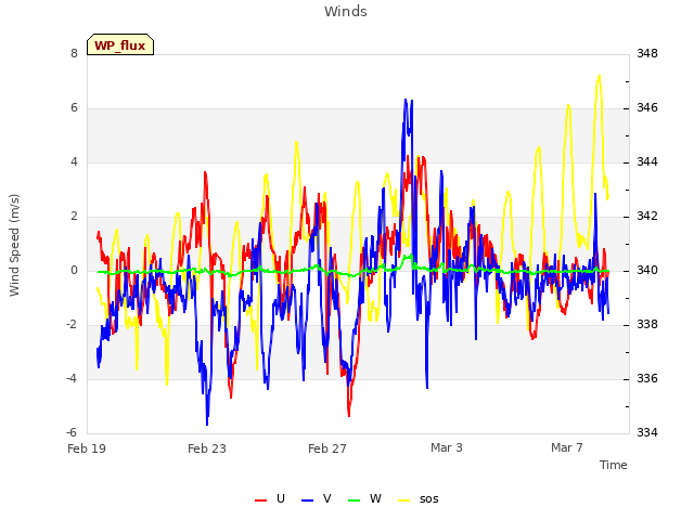 Explore the graph:Winds in a new window