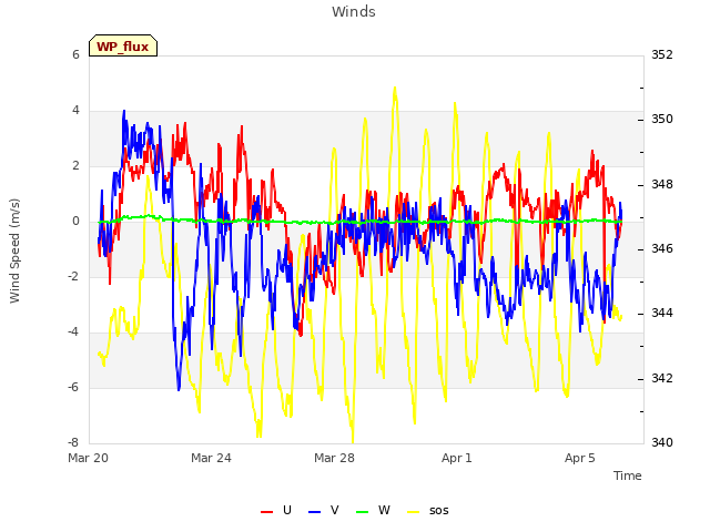 Explore the graph:Winds in a new window