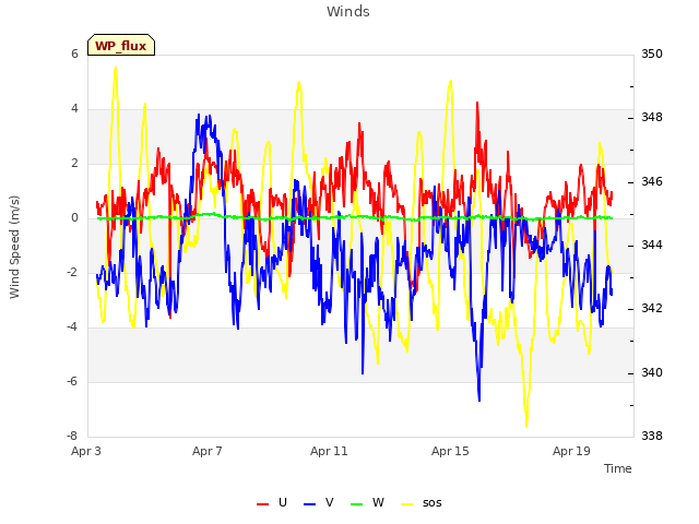 Explore the graph:Winds in a new window