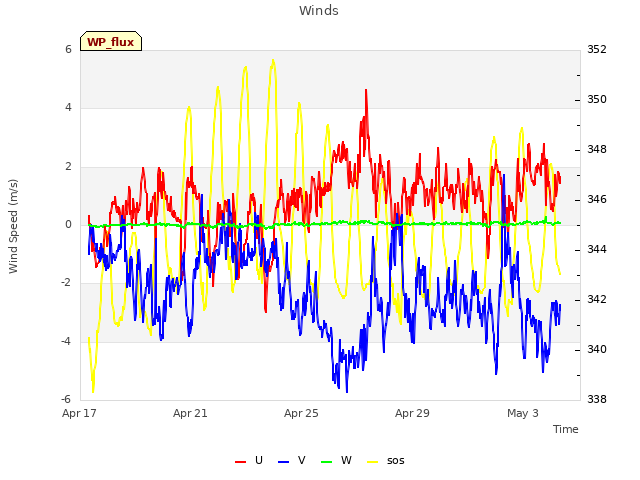 Explore the graph:Winds in a new window