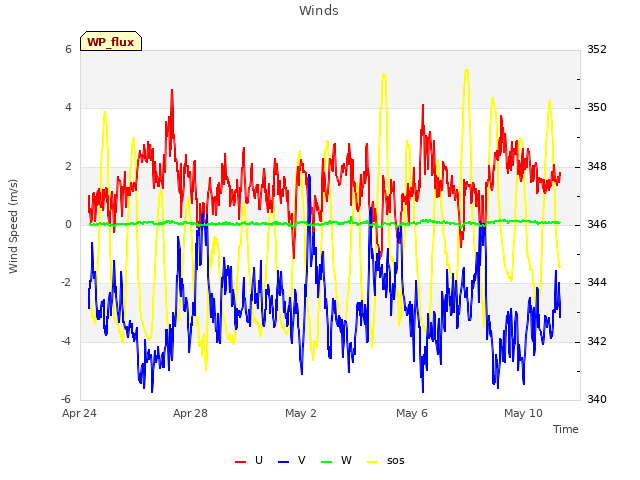 Explore the graph:Winds in a new window