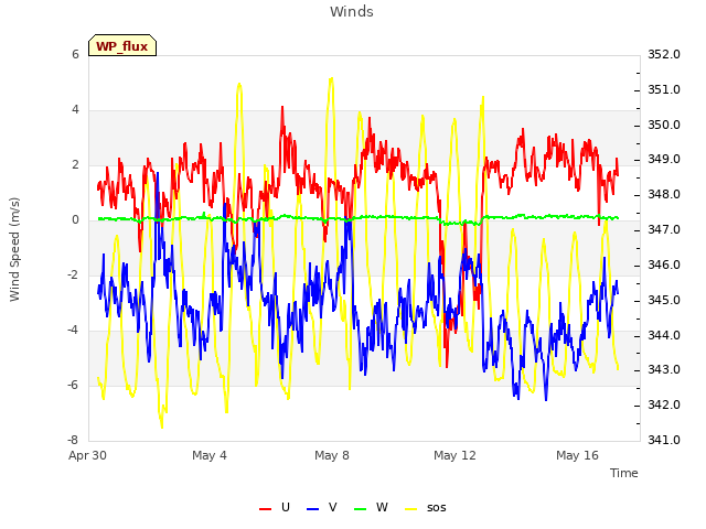 Explore the graph:Winds in a new window