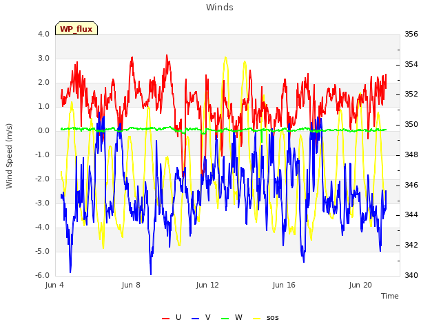 Explore the graph:Winds in a new window