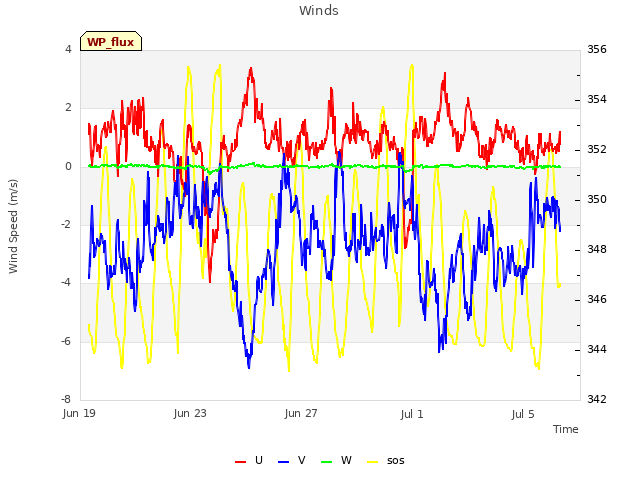 Explore the graph:Winds in a new window