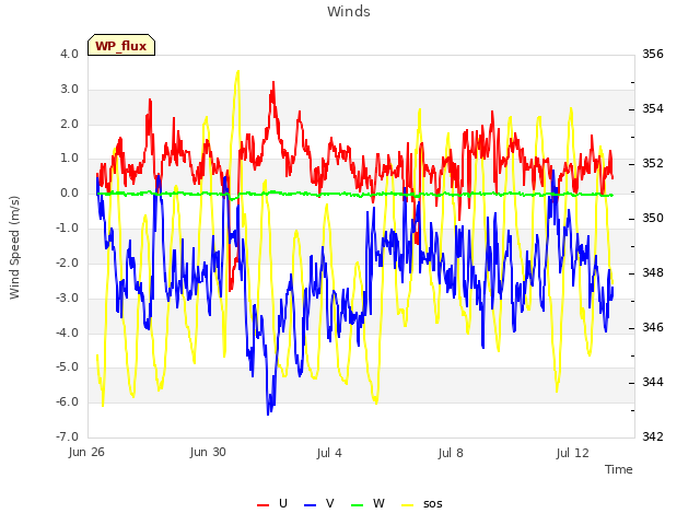 Explore the graph:Winds in a new window