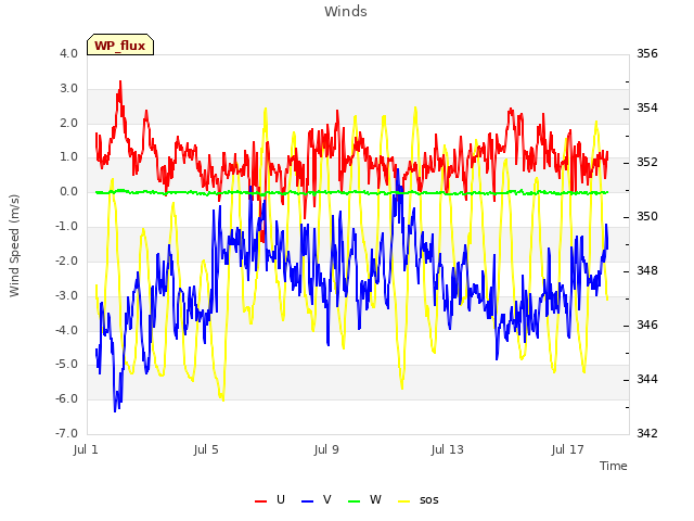 Explore the graph:Winds in a new window