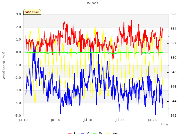 Explore the graph:Winds in a new window