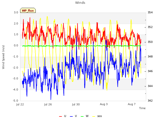 Explore the graph:Winds in a new window