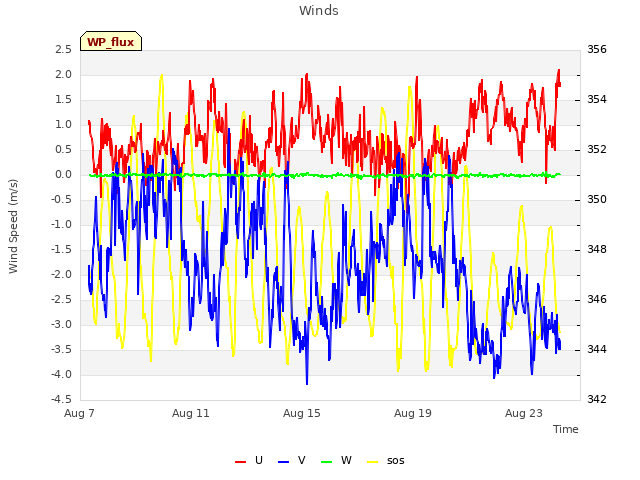 Explore the graph:Winds in a new window