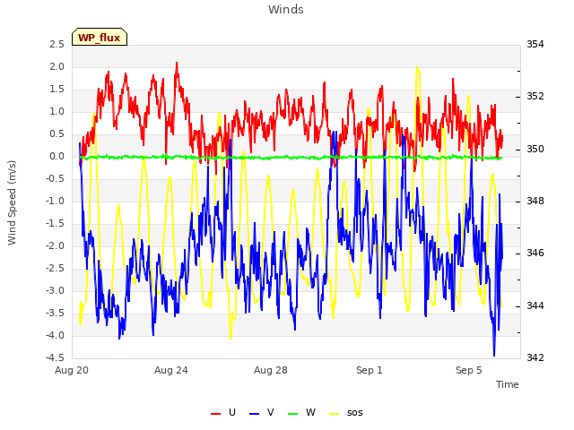 Explore the graph:Winds in a new window