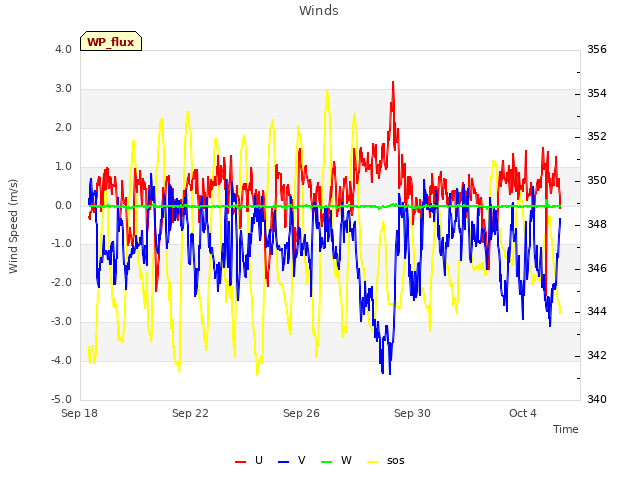 Explore the graph:Winds in a new window