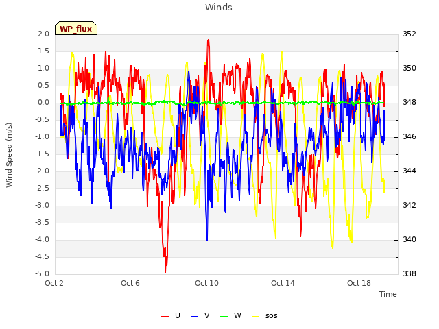 Explore the graph:Winds in a new window