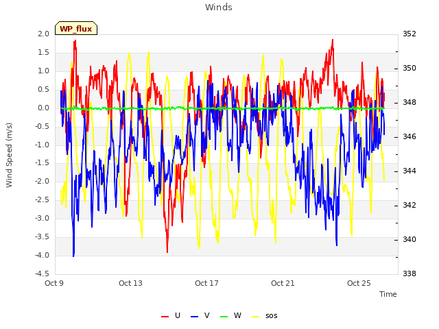 Explore the graph:Winds in a new window