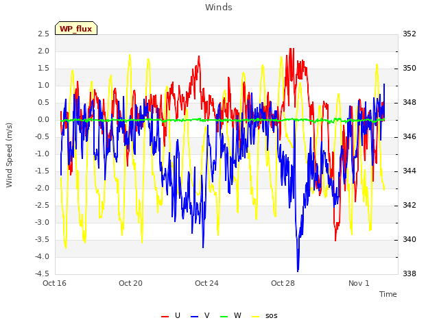 Explore the graph:Winds in a new window