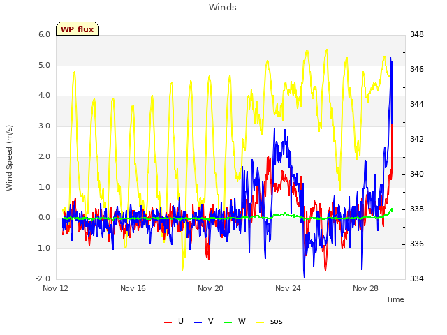 Explore the graph:Winds in a new window