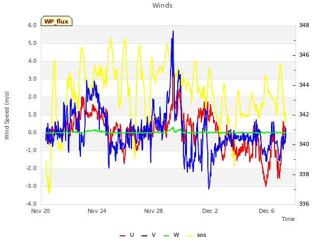 Explore the graph:Winds in a new window