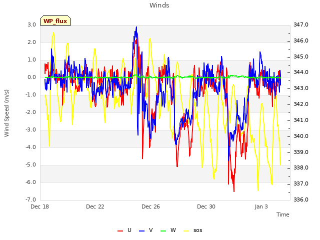 Explore the graph:Winds in a new window
