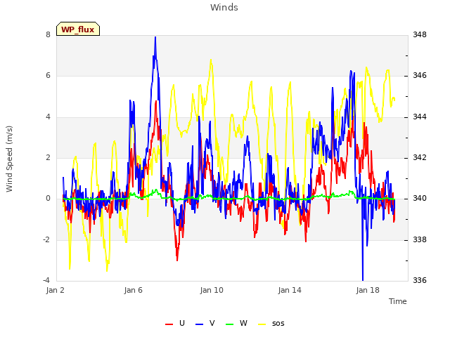 Explore the graph:Winds in a new window