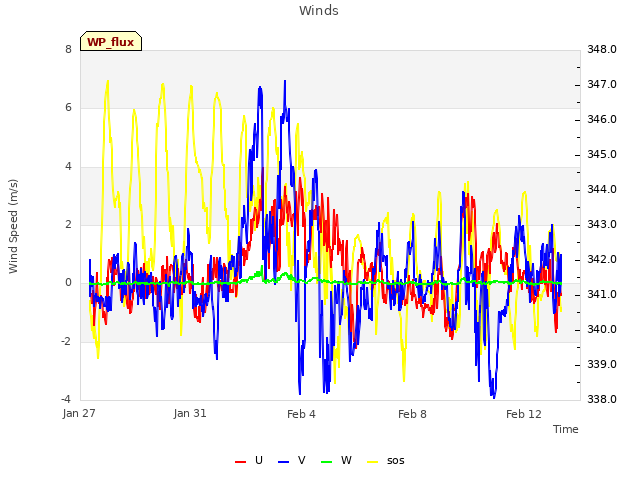 Explore the graph:Winds in a new window