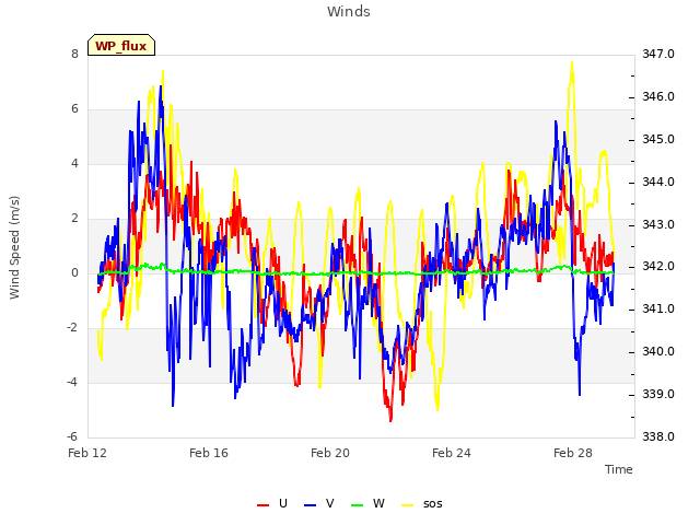 Explore the graph:Winds in a new window