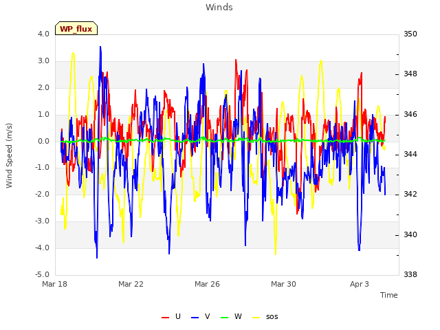 Explore the graph:Winds in a new window