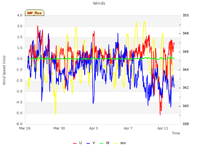 Explore the graph:Winds in a new window