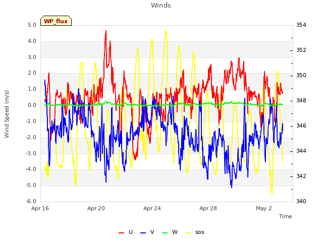 Explore the graph:Winds in a new window