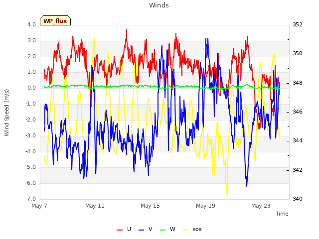 Explore the graph:Winds in a new window