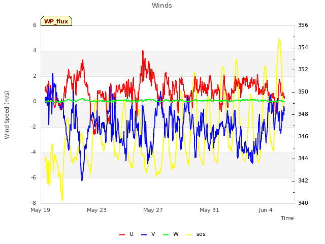 Explore the graph:Winds in a new window