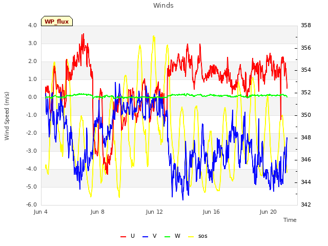 Explore the graph:Winds in a new window