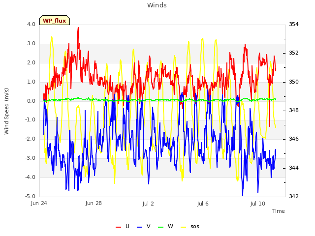 Explore the graph:Winds in a new window