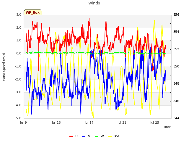 Explore the graph:Winds in a new window