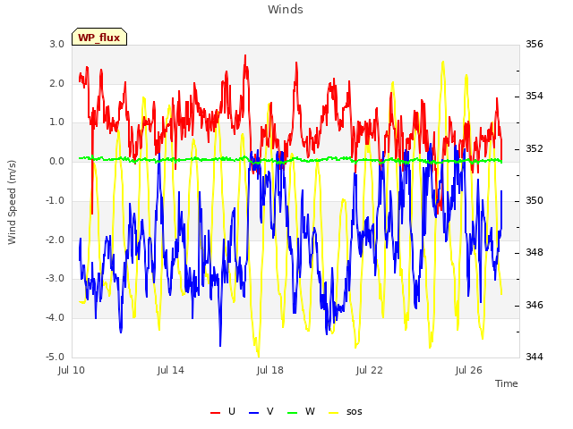 Explore the graph:Winds in a new window