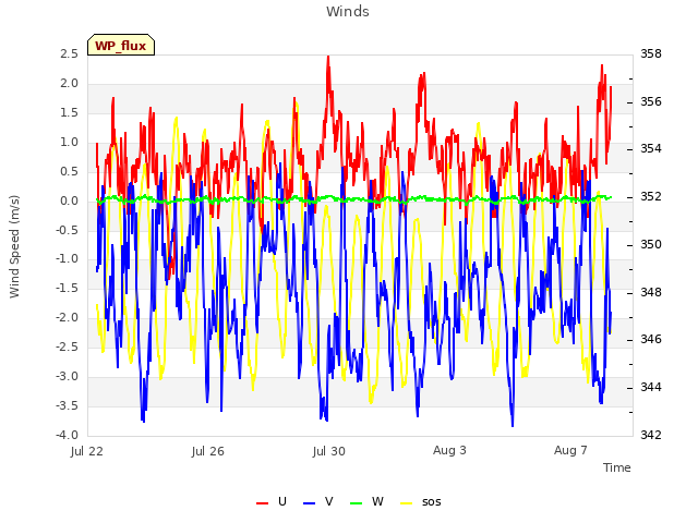 Explore the graph:Winds in a new window