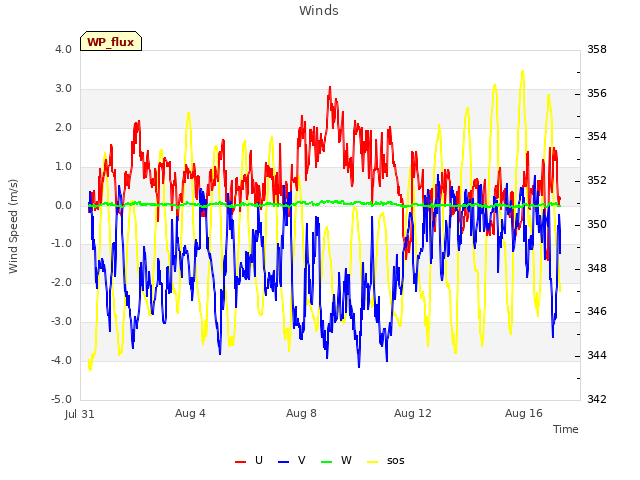 Explore the graph:Winds in a new window