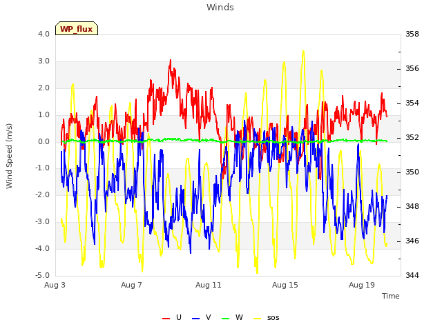 Explore the graph:Winds in a new window