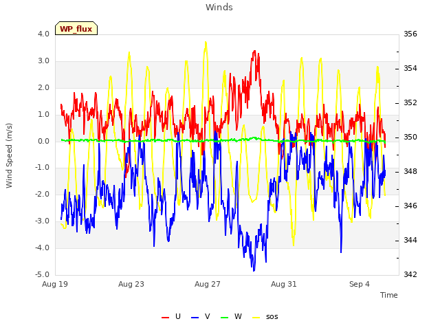 Explore the graph:Winds in a new window