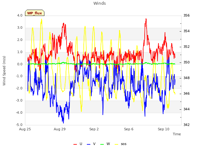 Explore the graph:Winds in a new window