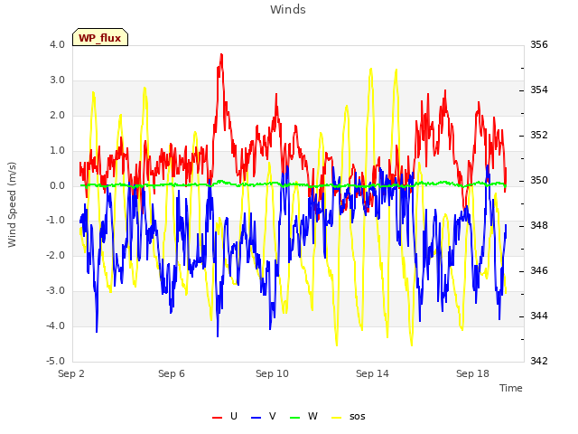 Explore the graph:Winds in a new window