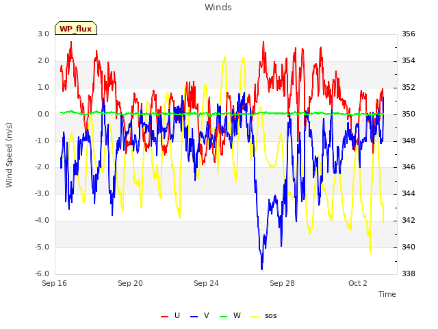 Explore the graph:Winds in a new window